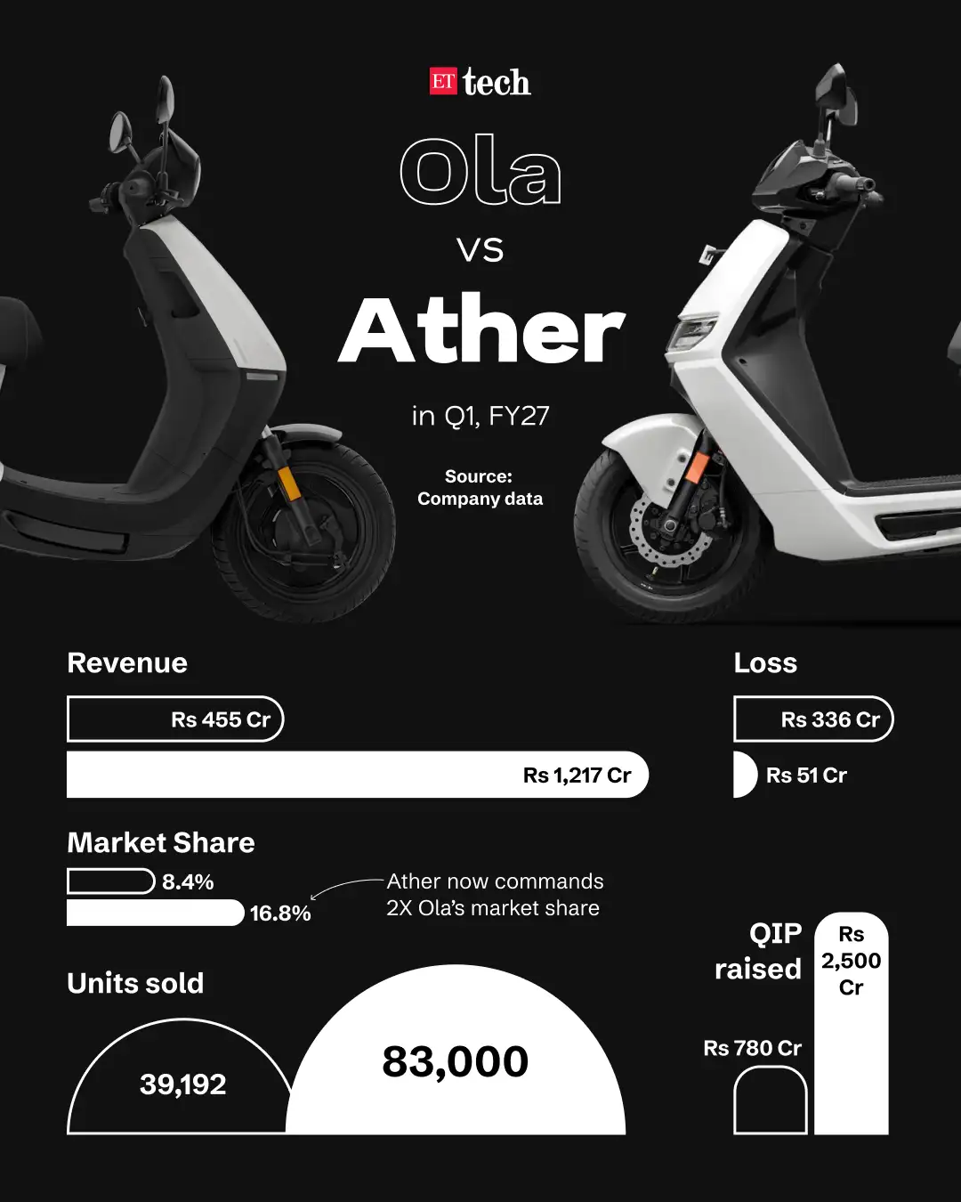 Ather vs Ola